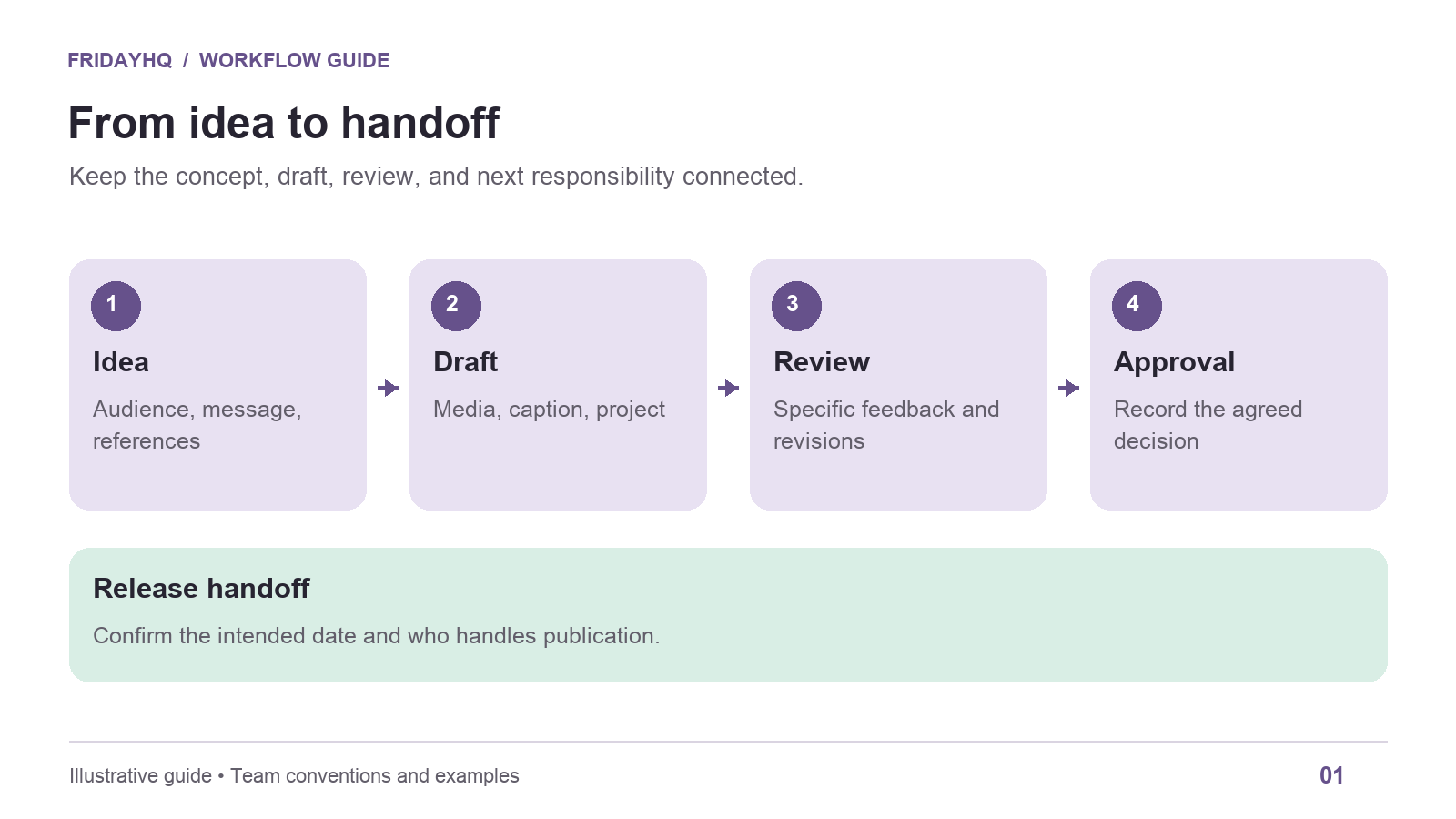 Workflow diagram: idea, draft, review, approval, and a separate release handoff.