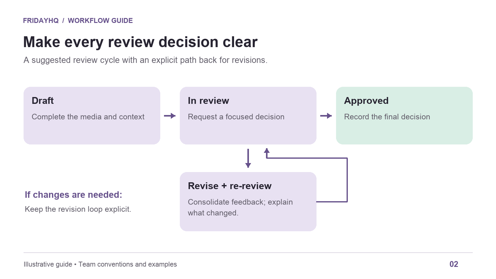 Suggested review cycle from draft to review, revisions, re-review, and approval.