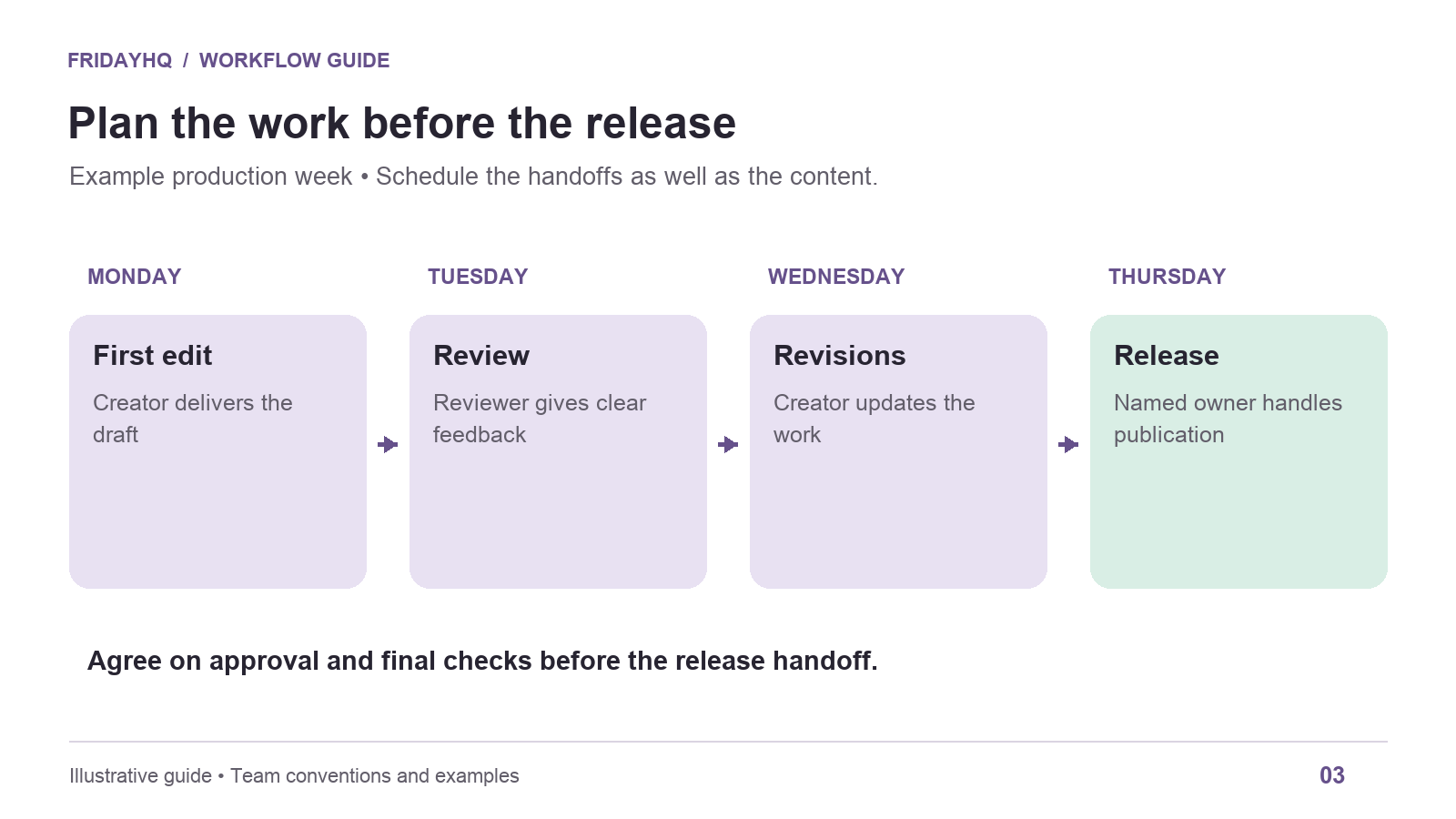 Example production week: Monday first edit, Tuesday review, Wednesday revisions, Thursday release.