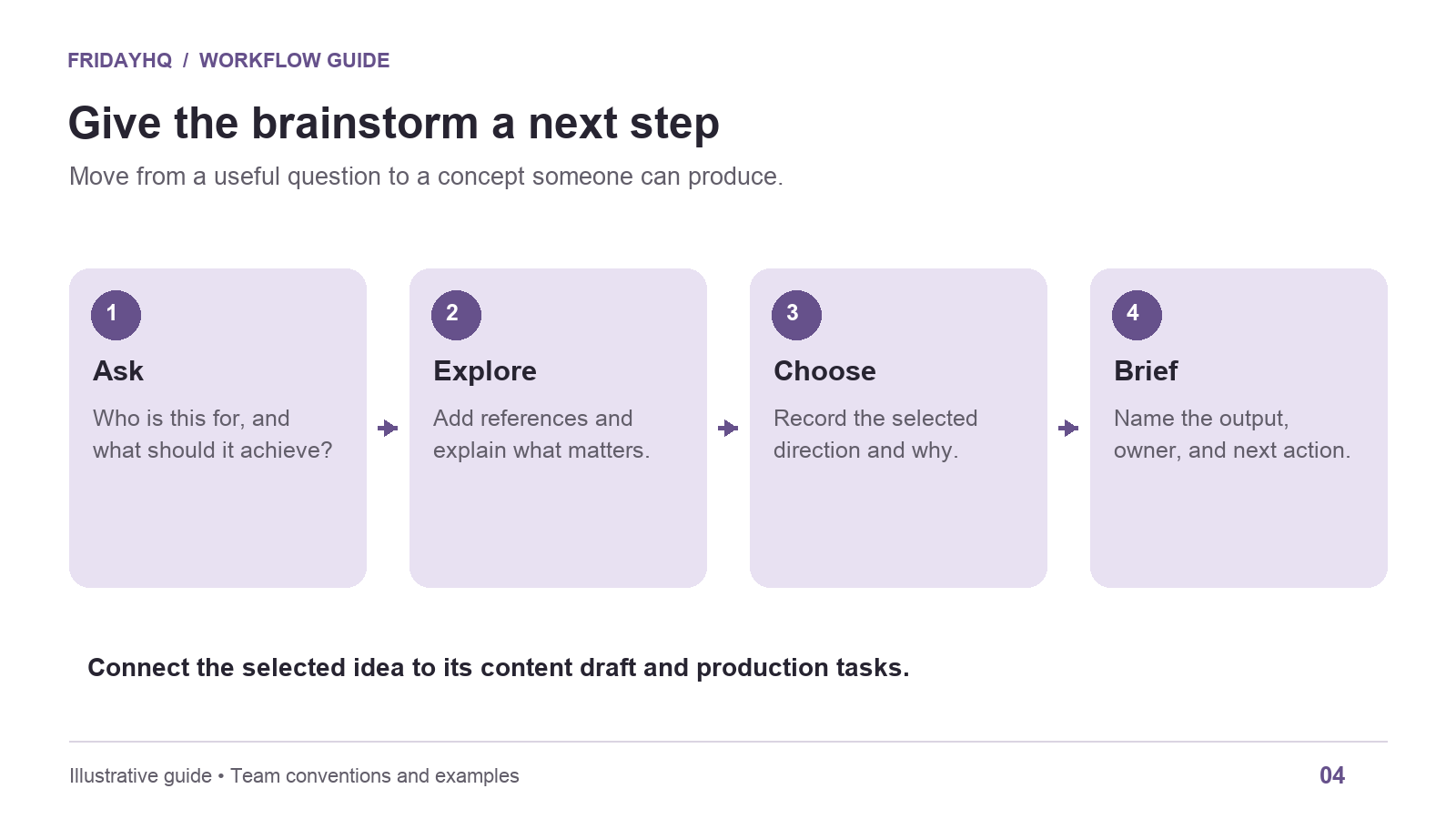 Diagram connecting an audience question, references, a selected concept, and a production brief.