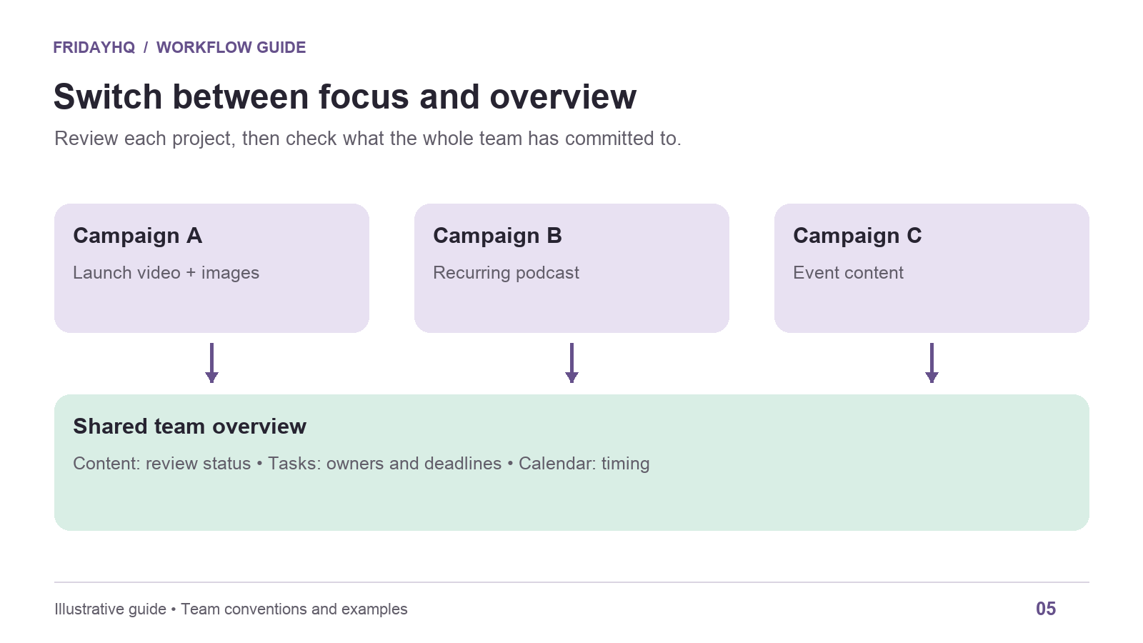 Diagram showing three campaigns feeding a shared view of content, tasks, and calendar dates.